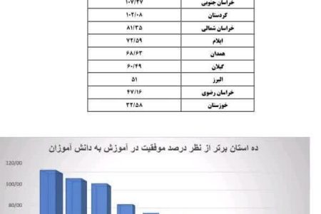 کسب رتبه 6کشوری منابع طبیعی استان در آموزش عمومی دانش‌آموزان