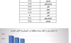 کسب رتبه 6کشوری منابع طبیعی استان در آموزش عمومی دانش‌آموزان