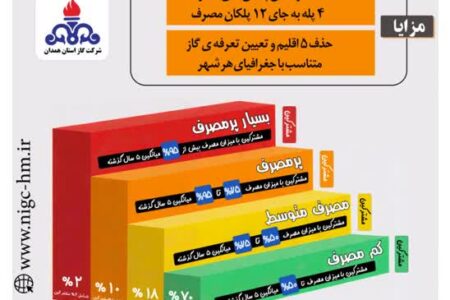 توسعه مسیرهای غیرحضوری پاسخ‌گویی به مشترکان گاز در همدان